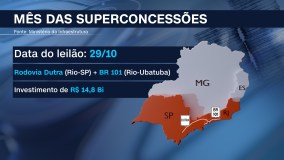 Leilão de Concessão Dutra