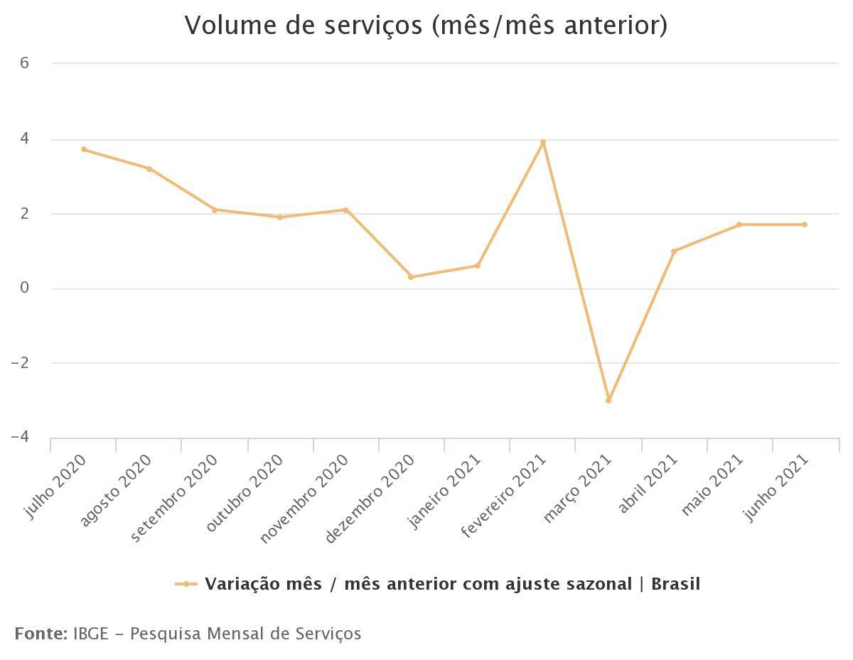 Comportamento do setor de serviços até junho de 2021 Comportamento do setor de serviços até junho de 2021
