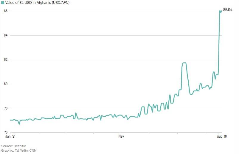 Moeda do Afeganistão despenca para mínima histórica Moeda do Afeganistão despenca para mínima histórica