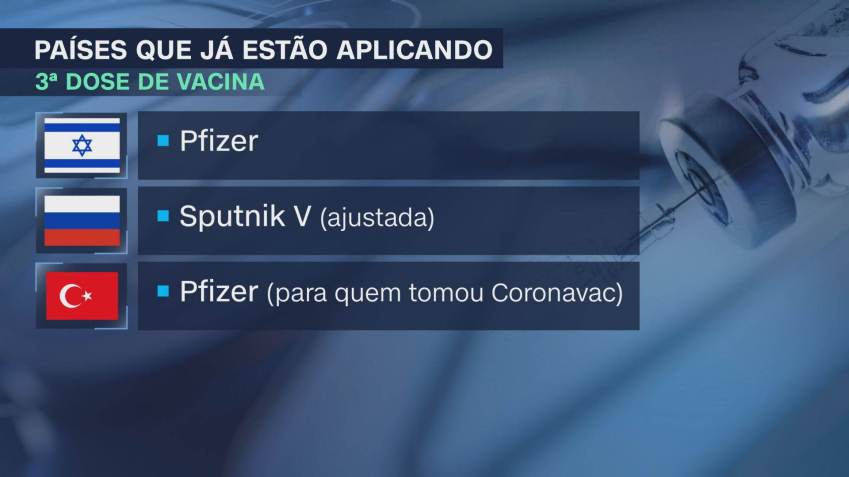 Israel, Rússia e Turquia já estão aplicando a terceira dose (25.ago.2021) / Foto: Reprodução / CNN