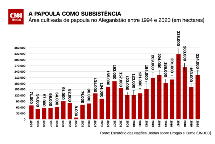 Cultivo de papoula no Afeganistão; As linhas verticais representam as margens inferior e superior com intervalo de confiança de 95% / CNN Brasil