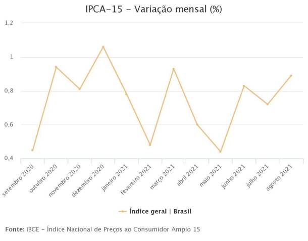 Gráfico - IBGE - 2021-8-25 / IBGE