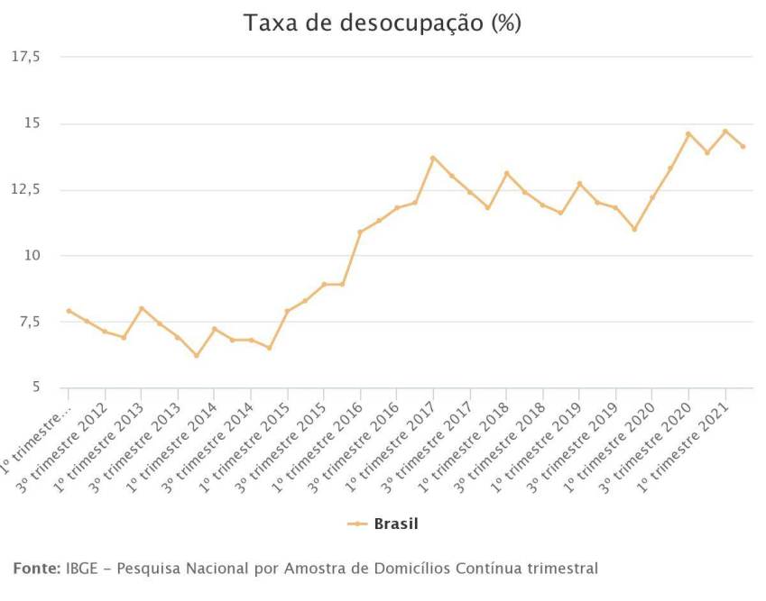 Linha do desemprego / IBGE