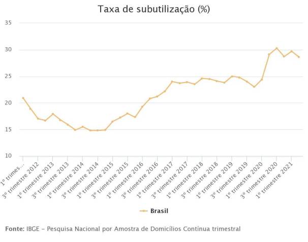 Linha do desemprego / IBGE