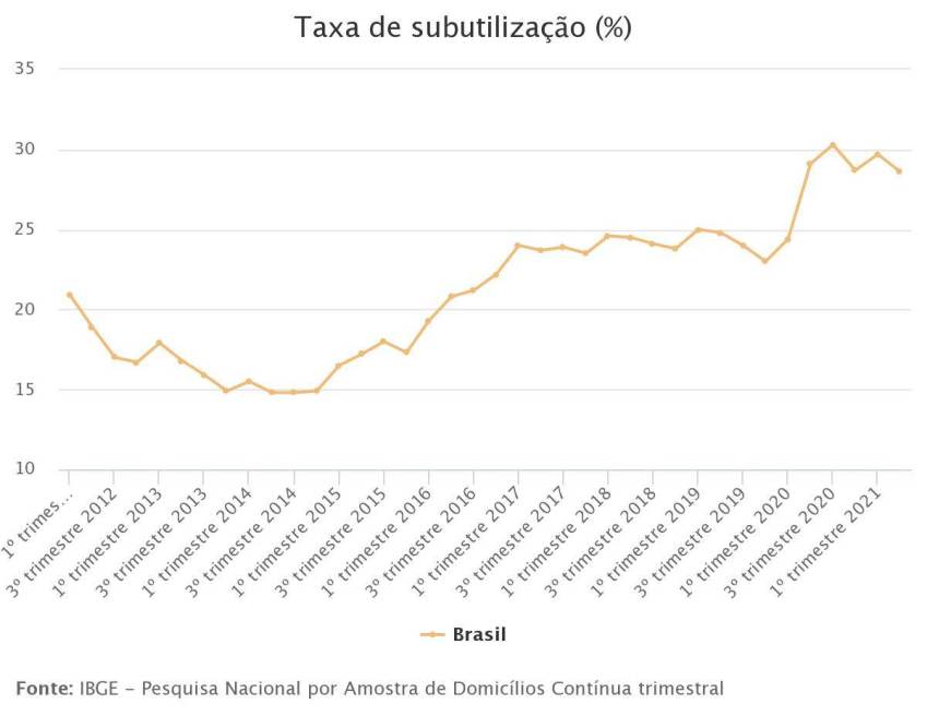 Linha do desemprego / IBGE