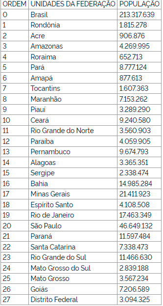 Tabela com estimativa de população dos estados brasileiros, segundo dados do IBGE / IBGE
