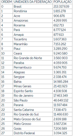 Tabela com estimativa de população dos estados brasileiros, segundo dados do IBGE / IBGE