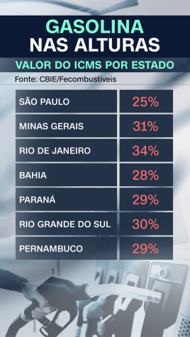 Valor do ICMS por estado / CNN