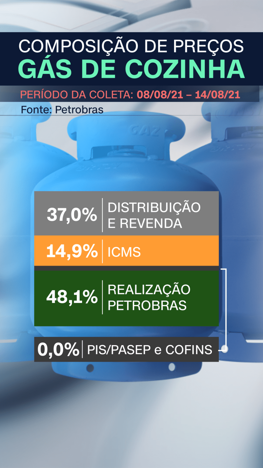 Composição do preço do gás / CNN