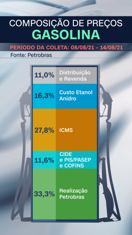 Composição do preço da gasolina / CNN