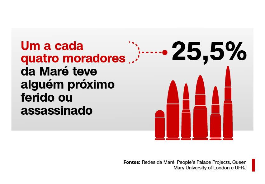 Um a cada quatro moradores do Complexo da Maré, no Rio, teve alguém próximo ferido ou assassinado / Arte CNN