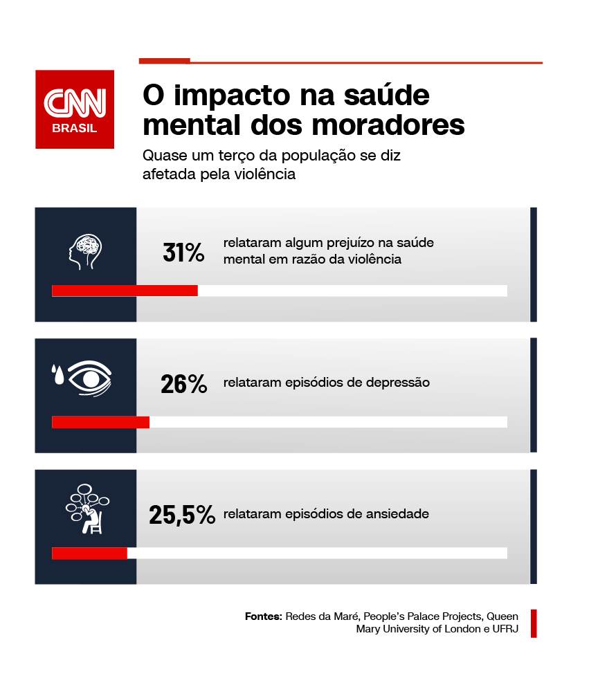 O impacto da violência na saúde mental dos moradores do Complexo da Maré, no Rio. Quase um terço da população se diz afetada / Arte CNN