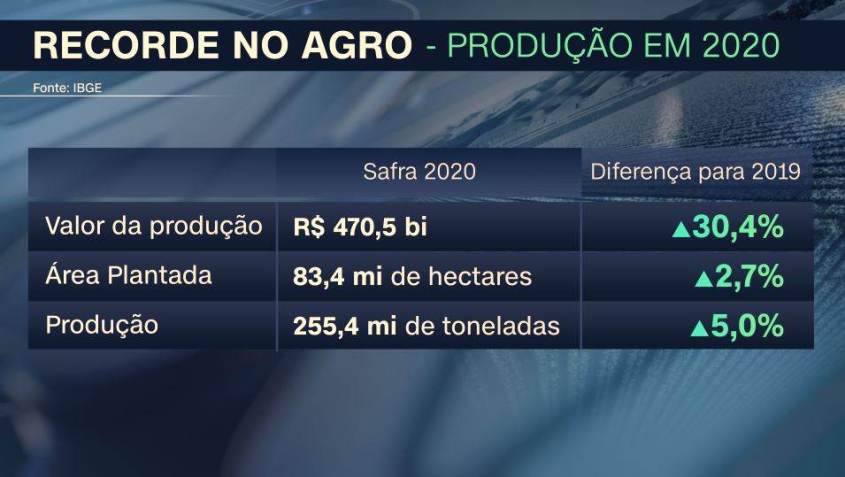 Produção agrícola / Da CNN