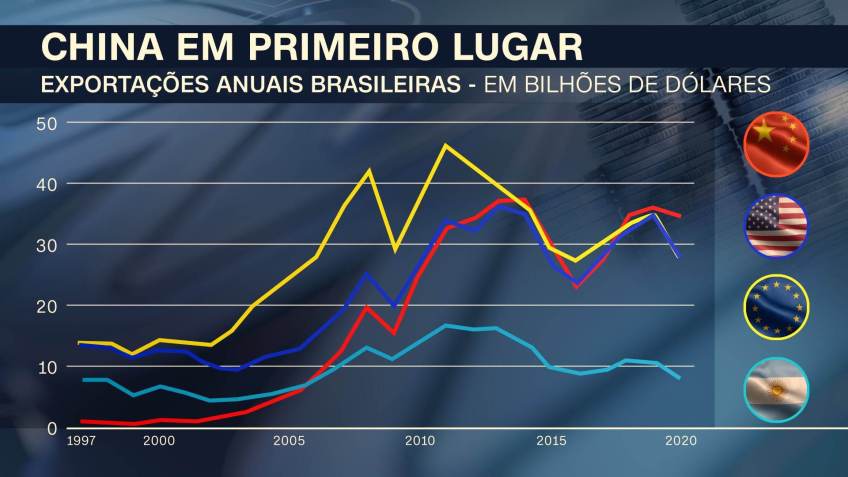 Exportações anuais brasileiras / Arte CNN