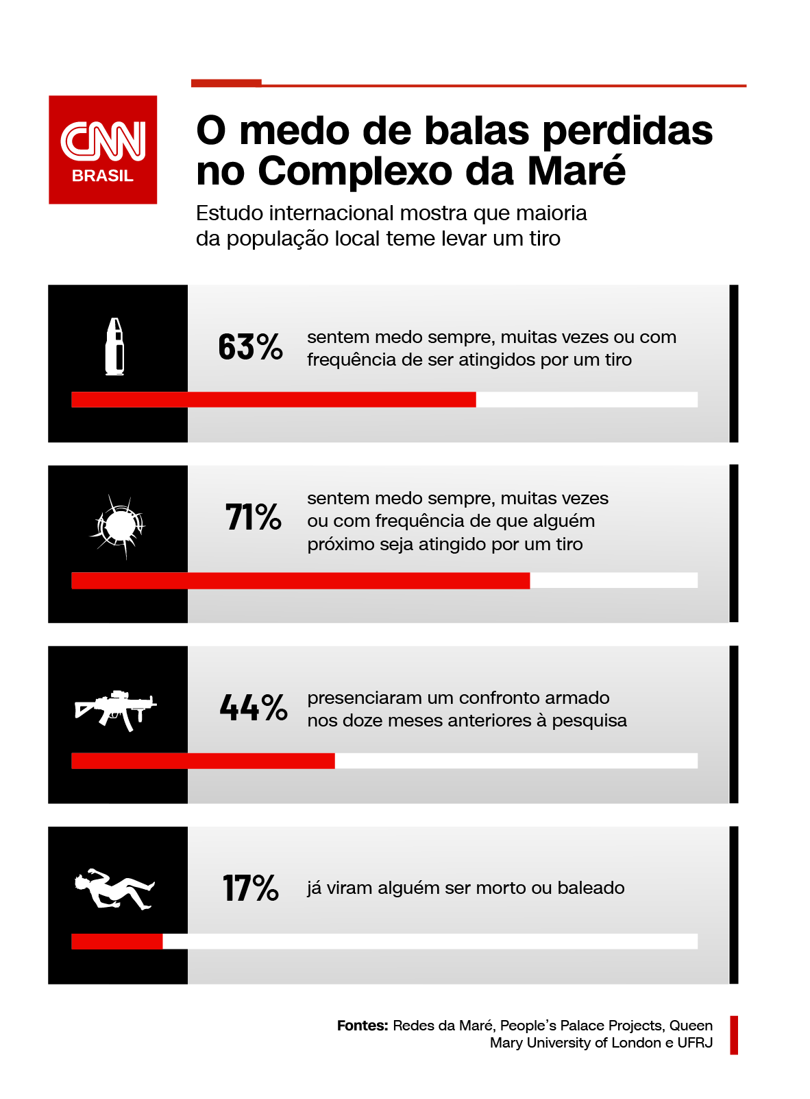 O medo de balas perdidas no Complexo da Maré, no Rio. Dados de pesquisa internacional sobre violência urbana e saúde mental / Arte CNN