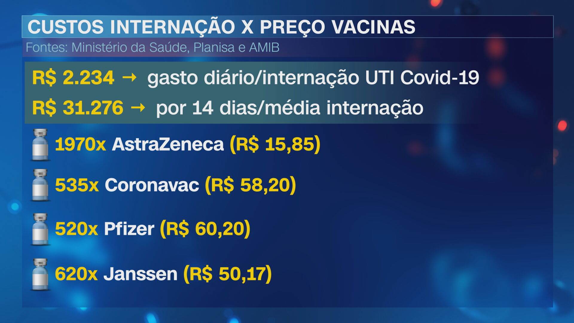 No quadro Correspondente Médico, Fernando Gomes explicou a comparação entre valores da vacina e internação por Covid-19 / CNN Brasil (1.set.2021)