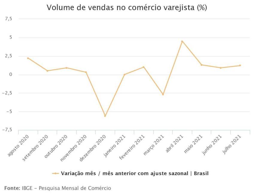 Volume de vendas no comércio varejista (%) / IBGE
