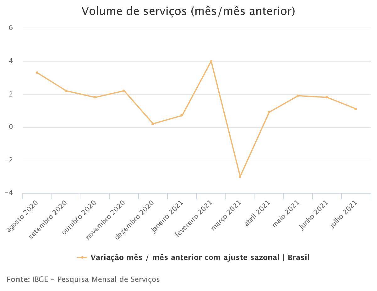 Evolução da atividade do setor de serviços / IBGE