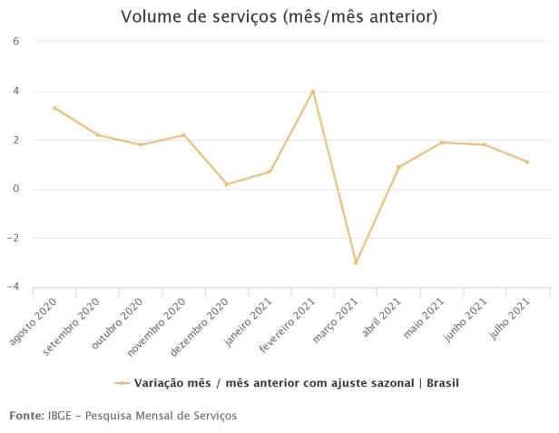 Evolução da atividade do setor de serviços / IBGE