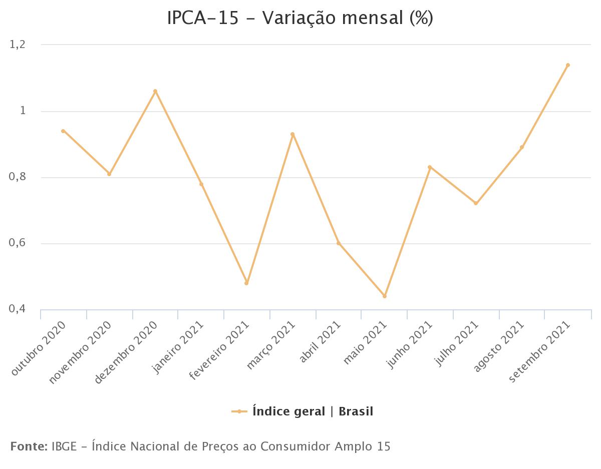 IPCA-15 - Variação mensal (%) / IBGE