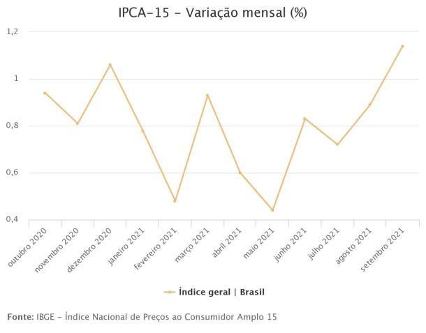 IPCA-15 - Variação mensal (%) / IBGE