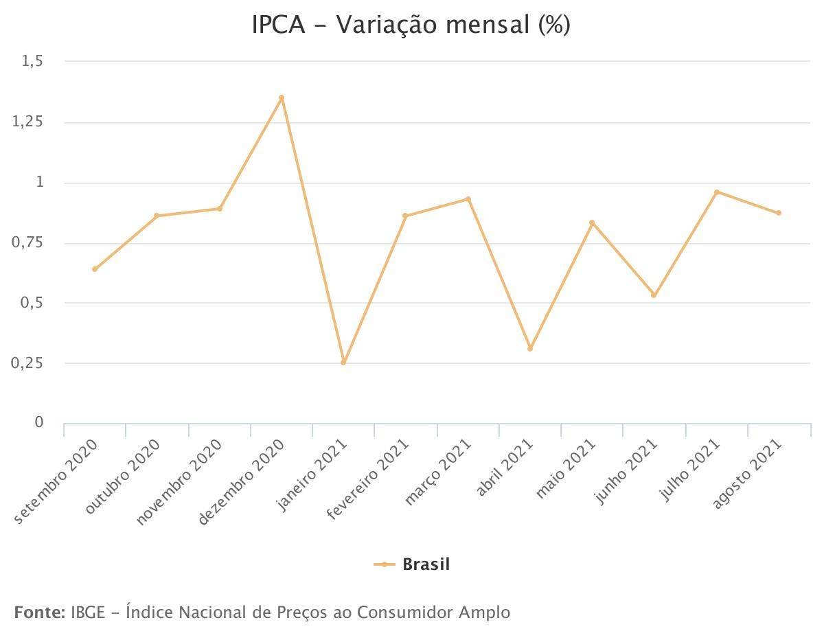 Variação mensal do iPCA até agosto de 2021
