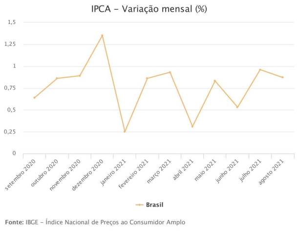 Variação mensal do iPCA até agosto de 2021 / IBGE