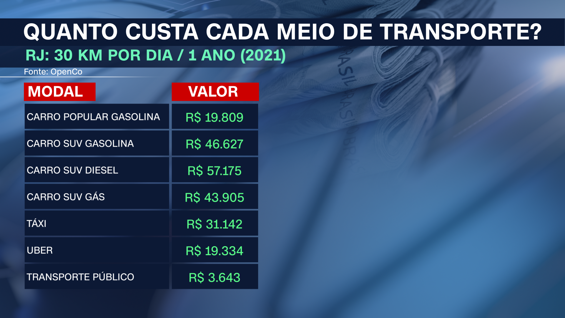 Quanto custa cada meio de transporte RJ / CNN Brasil