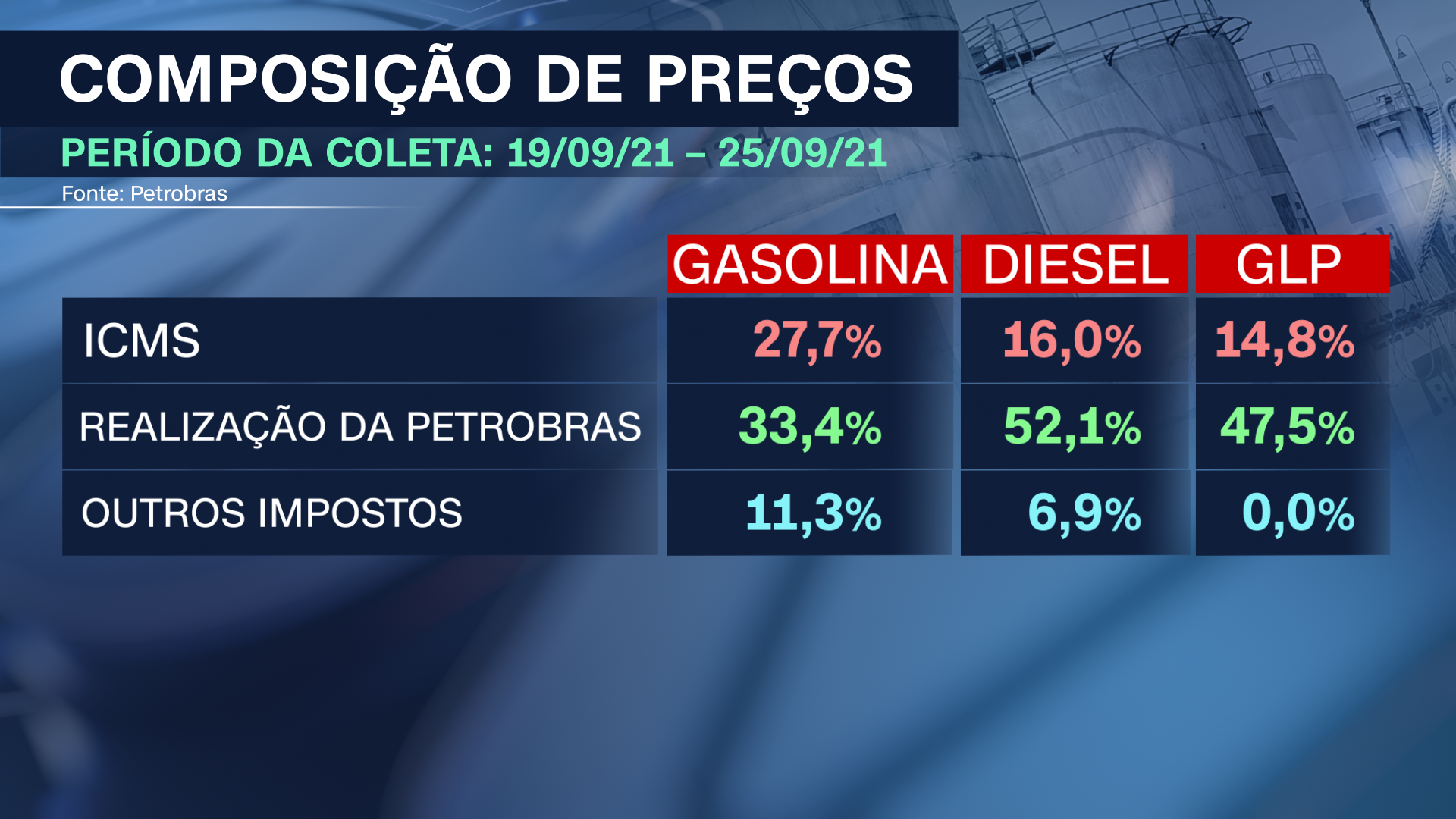 Preços - combustíveis / CNN Brasil
