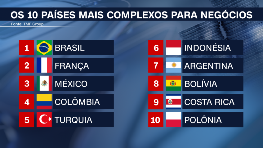 OS 10 PAISES MAIS COMPLEXOS PARA NEGOCIOS_1 / CNN Brasil