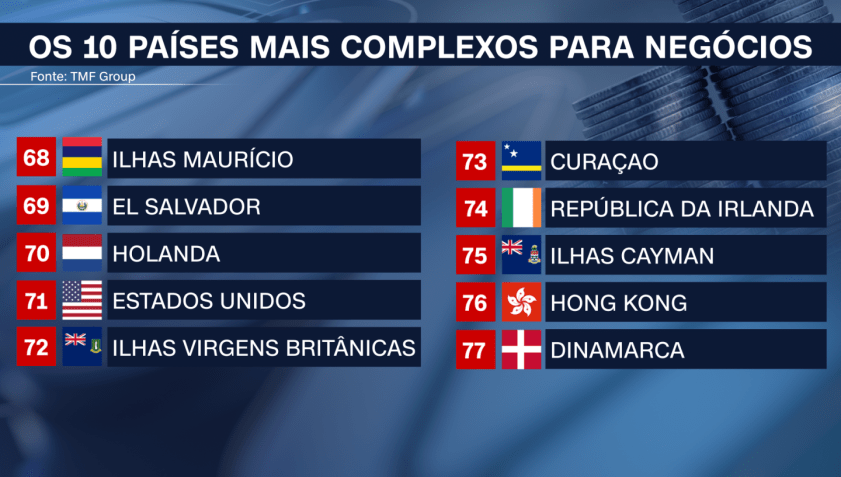 OS 10 PAISES MAIS COMPLEXOS PARA NEGOCIOS_2 / CNN Brasil