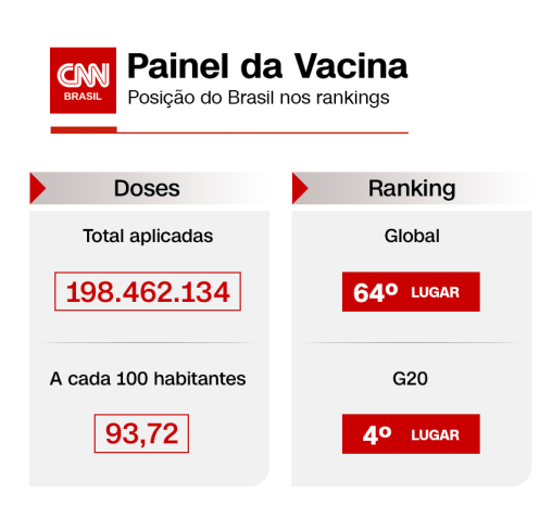 Painel da Vacina mostra posição do Brasil no ranking mundial de vacinação contra Covid-19 / CNN Brasil