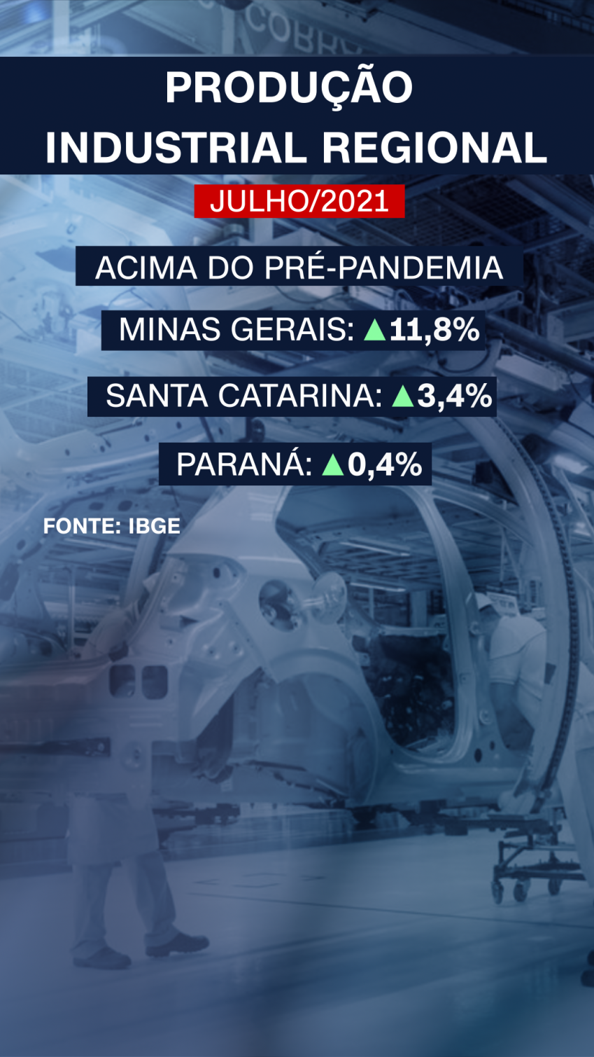 Produção industrial regional / cnn brasil