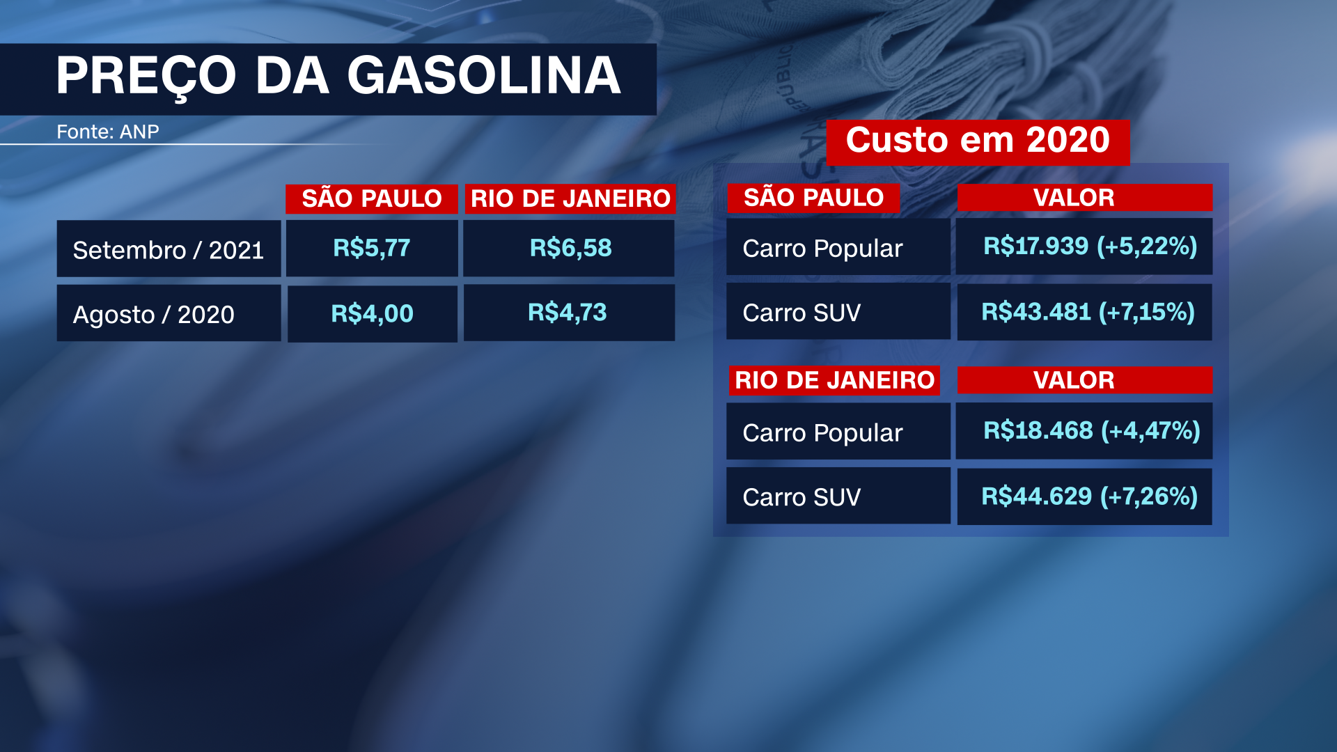 Preço da gasolina / CNN Brasil