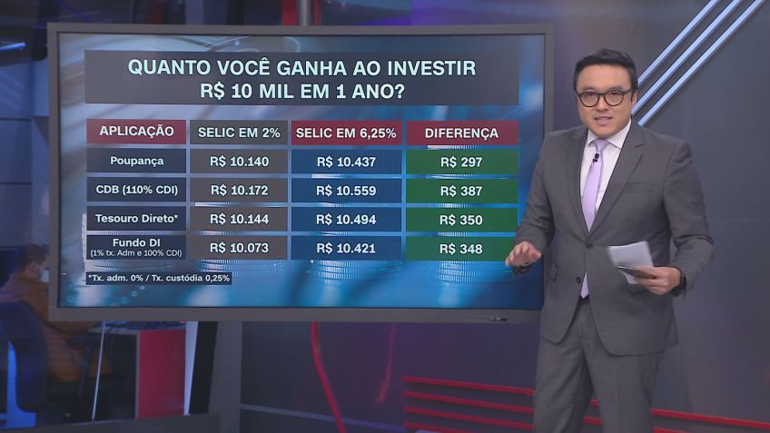 Entenda o que muda nos investimentos com a nova taxa de juros / Reprodução / CNN