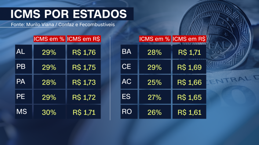 ICMS por estados / CNN Brasil