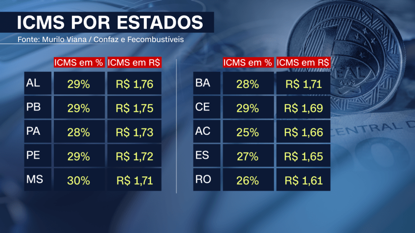 ICMS por estados / CNN Brasil