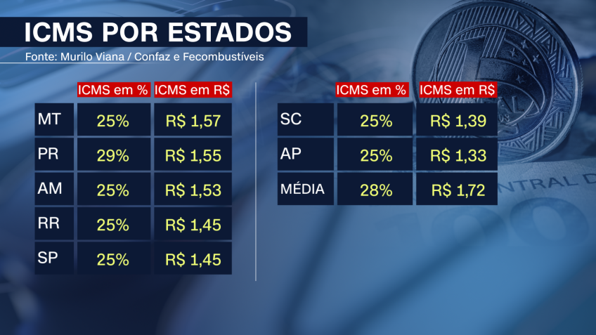 ICMS por estados / CNN Brasil