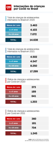 Internações de crianças e adolescentes no Brasil em 2020 e 2021 / CNN Brasil