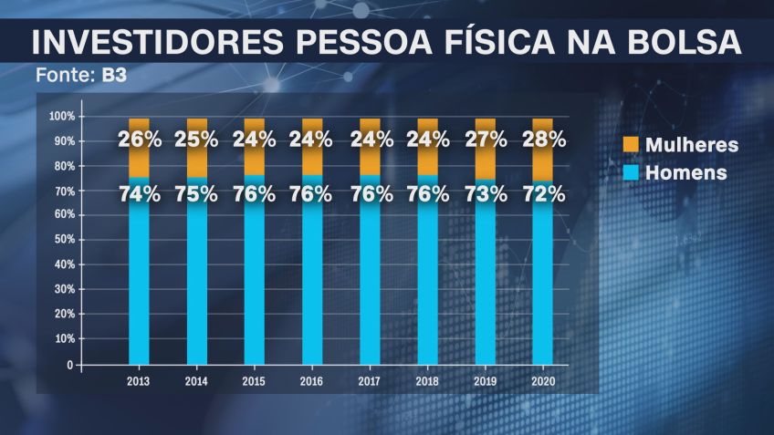 Histórico de mulheres na bolsa / Reprodução / CNN