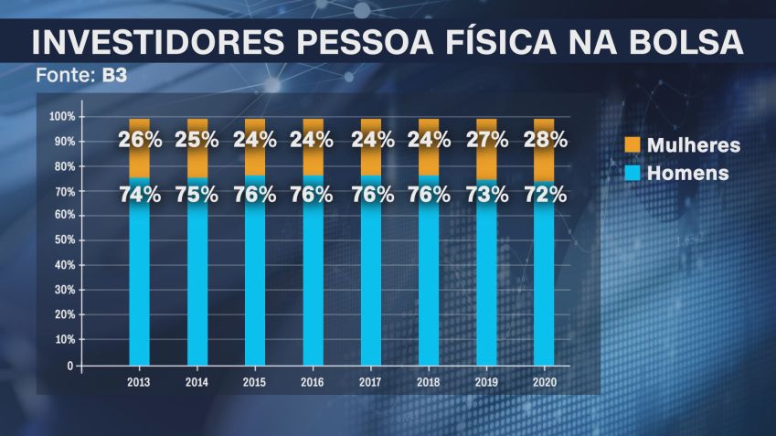 Histórico de mulheres na bolsa / Reprodução / CNN