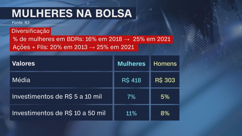 Mulheres na bolsa de valores / Reprodução / CNN