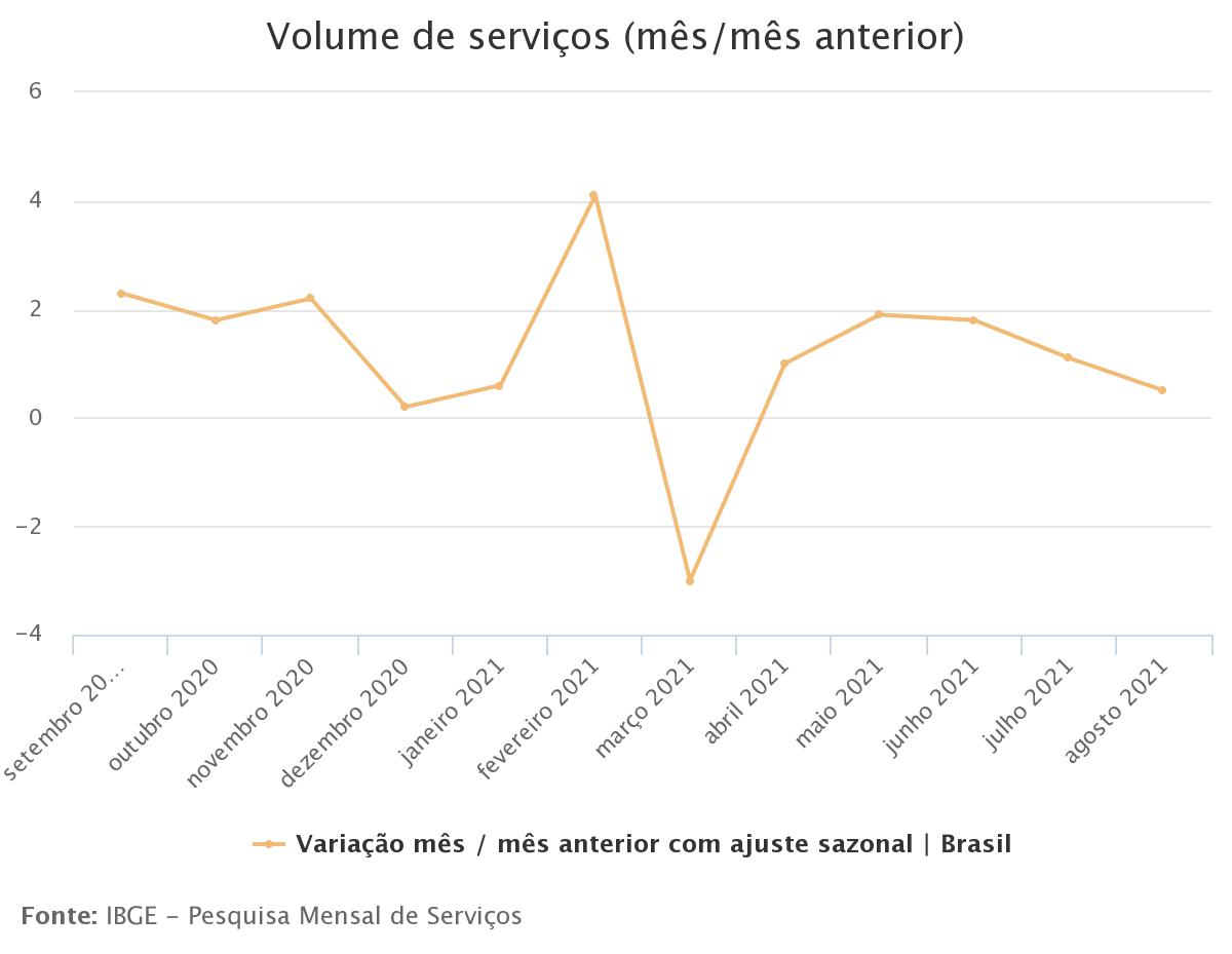 Gráfico - IBGE - 2021-10-14 / IBGE
