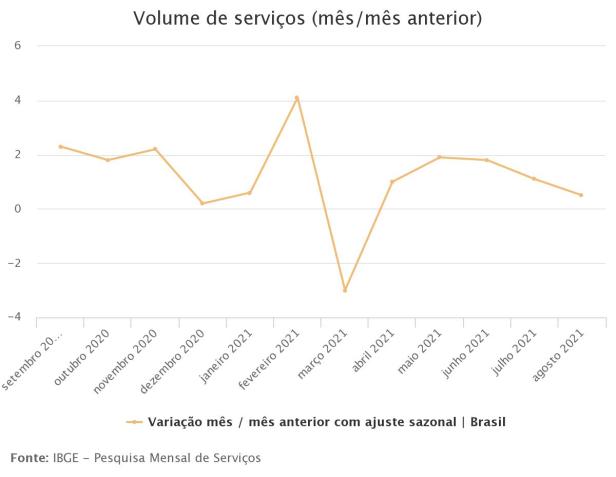 Gráfico - IBGE - 2021-10-14 / IBGE