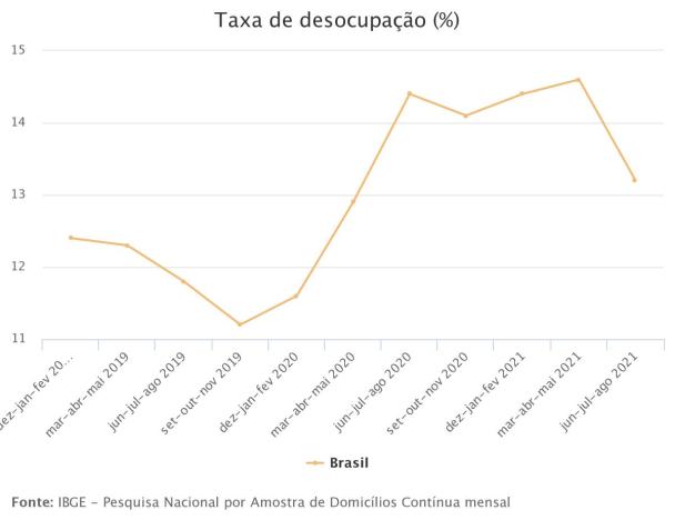 Taxa de desocupação (%) / IBGE