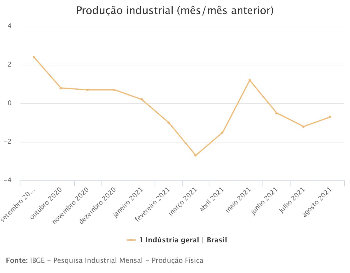 Gráfico - IBGE - 2021-10-5 / IBGE
