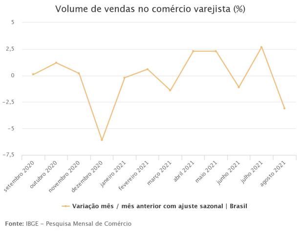 Gráfico - IBGE - 2021-10-6 / IBGE