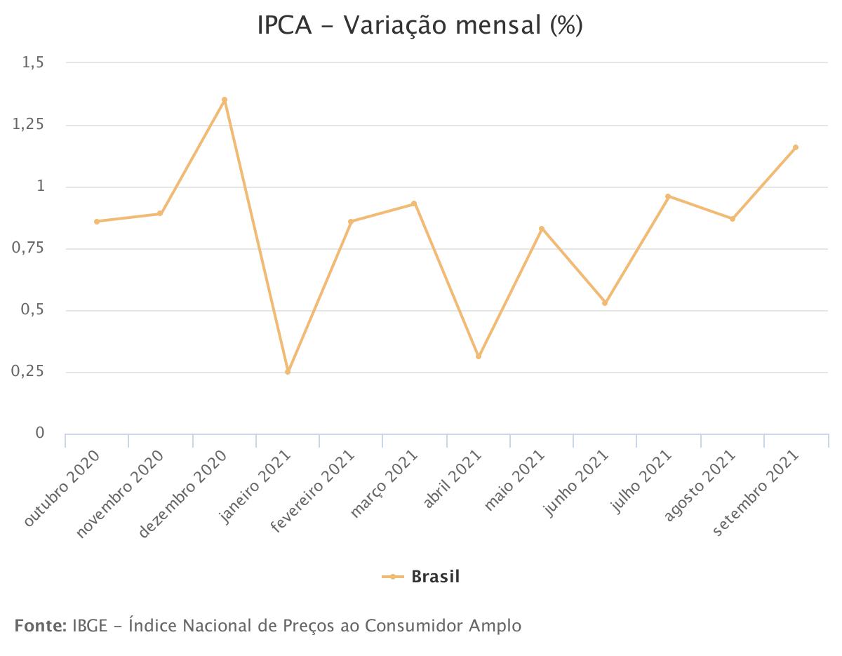 Variação IPCA / IBGE