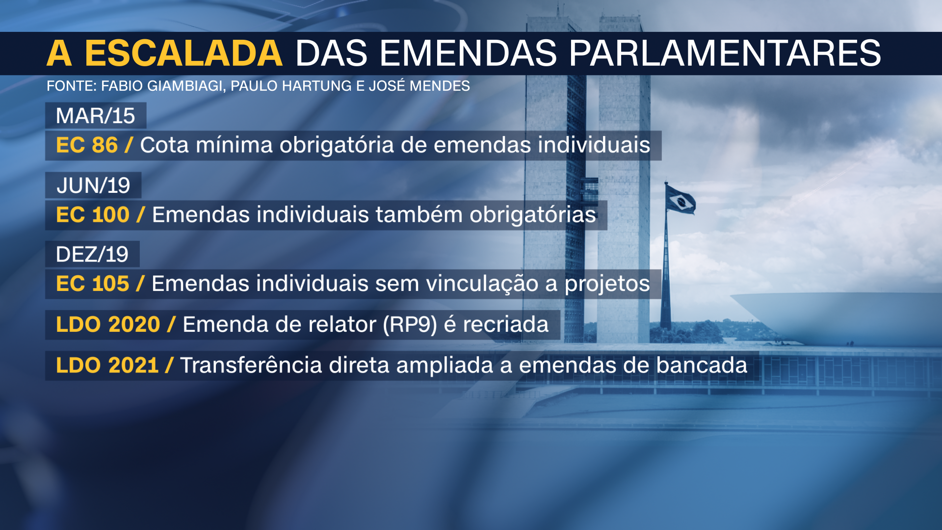 Escalada das emendas / CNN