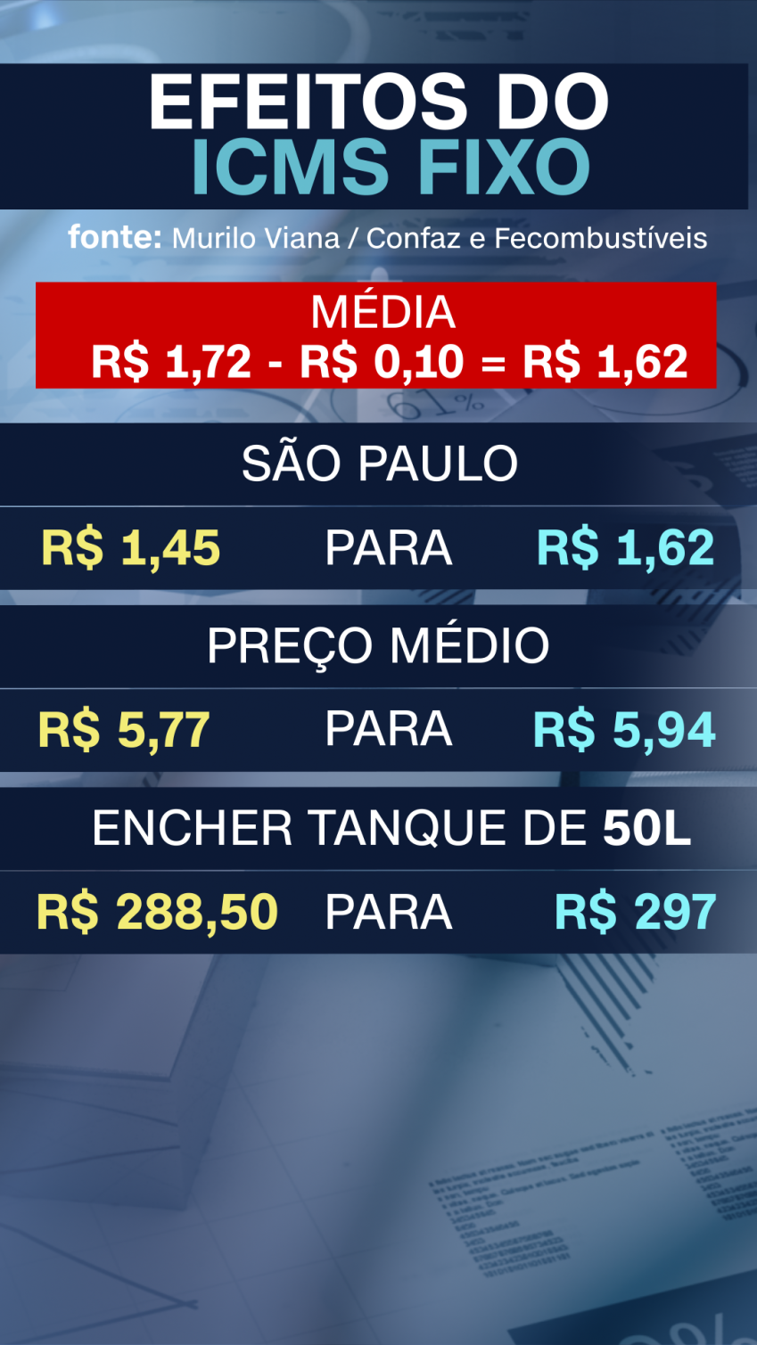 Efeitos do ICMS fixo / CNN